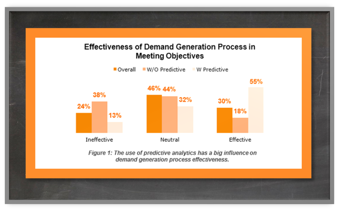 Effectiveness of Demand Generation With and Without Predictive Analytics