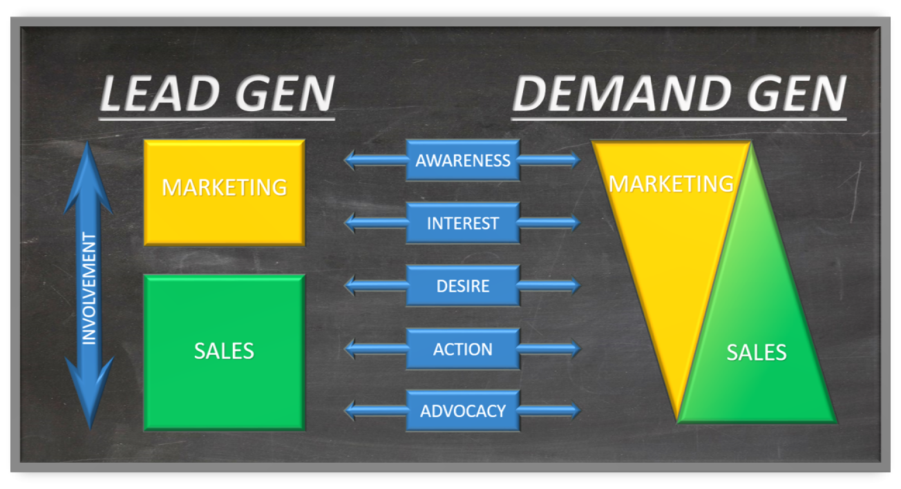Lead Generation vs Demand Generation 5 Stages of Revenue Funnel