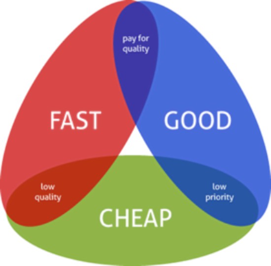 Pick Two: Time, Cost and Quality Triangle