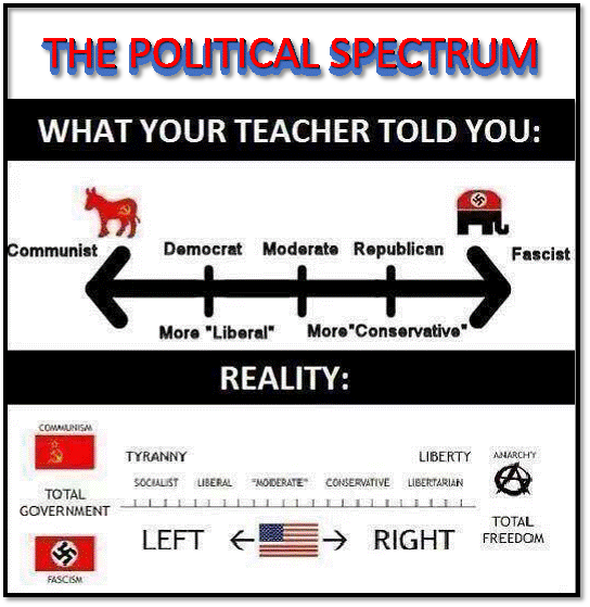 The Real Political Spectrum